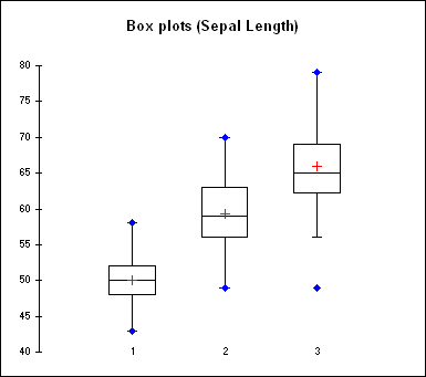 Statistics Box Plot