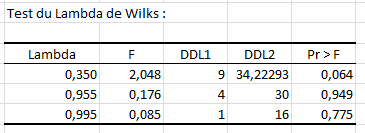 corr&eacute;lations canoniques wilks lambda