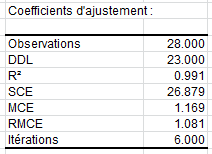 R&eacute;gression logistique &agrave; 4 ou 5 param&egrave;tres : Coefficients d'ajustement