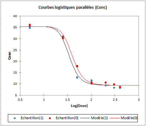 R&eacute;gression logistique &agrave; 4 ou 5 param&egrave;tres : Courbes logistiques parall&egrave;les