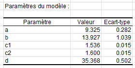R&eacute;gression logistique &agrave; 4 ou 5 param&egrave;tres : Param&egrave;tres du mod&egrave;le