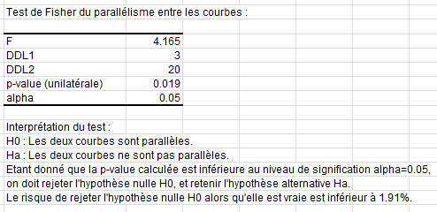 R&eacute;gression logistique &agrave; 4 ou 5 param&egrave;tres : Test de Fisher du parall&eacute;lisme entre les courbes