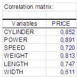 Correlation with price