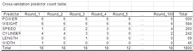 Cross validation count table CCR Cross validation count table