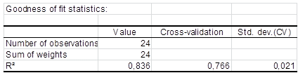 Goodness of fit statistics CCR Goodness of fit statistics