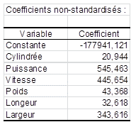 Coefficients non standardisés Coefficients non standardisés
