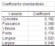 Coefficients standardisés CCR Coefficients standardisés