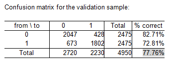 Correlated Component Regression: Confusion matrix