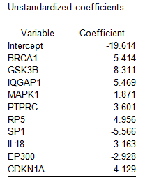 Correlated Component Regression: Unstandardized coefficients for the 5-component model