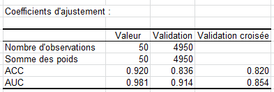 R&eacute;gression par les composantes corr&eacute;ll&eacute;es mod&egrave;le LDA : Coefficients d'ajustement