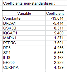 R&eacute;gression par les Composantes Corr&eacute;l&eacute;es mod&egrave;le LDA : Coefficients non standardis&eacute;s