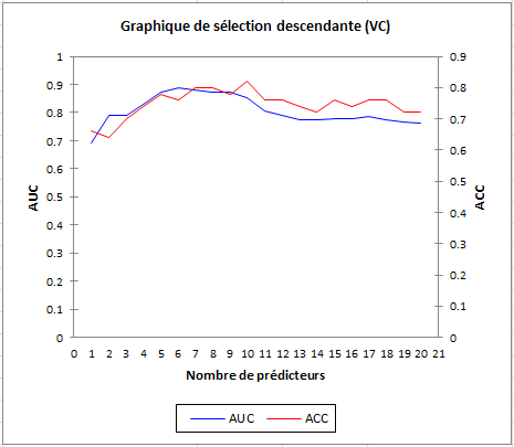 R&eacute;gression par les composantes corr&eacute;l&eacute;es mod&egrave;le LDA : Graphique de s&eacute;lection descendante
