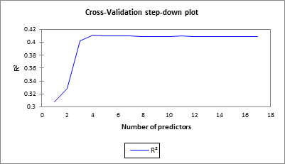 Correlated Component Regression Cross-Validation Step-Down Plot Correlated Component Regression Cross-Validation Step-Down Plot