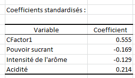 Correlated Component Regression Standardized Coefficients