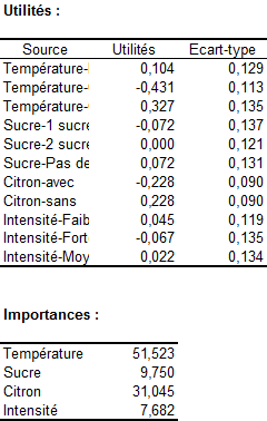 resultat cbc conjointe utilites