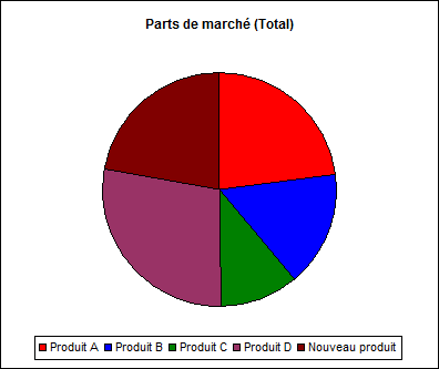 graphique cbc simulation de march&eacute; analyse conjointe