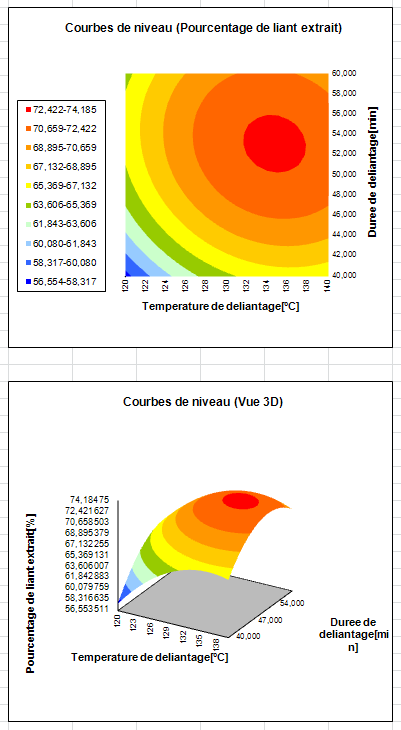 graphique courbes de niveaux analyse plan surface r&eacute;ponse