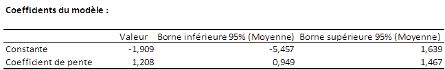 Resultats: coefficients deming regression
