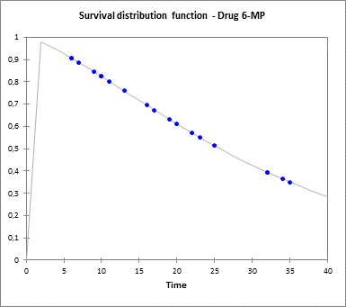 Survival distribtuion function plot