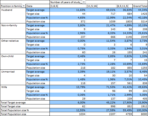 Pivot table