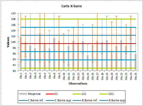 Cartes pour sous-groupes : Carte X-barre