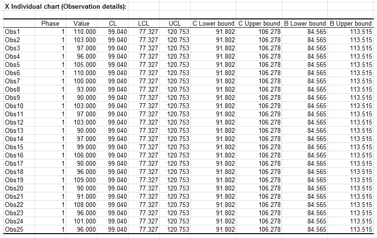 SPC Induvidual charts - Results - X Individual chart observation details