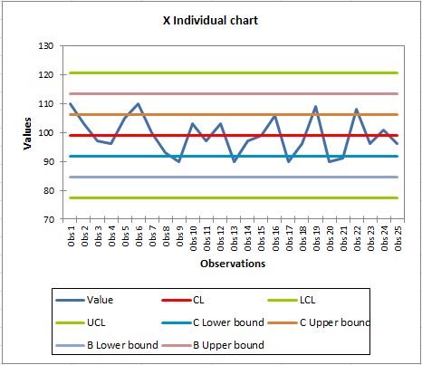SPC Induvidual charts - Results - X Individual chart
