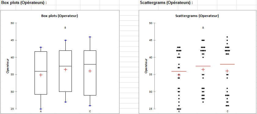 SPC analyse du systeme de mesures quantitatives : Box plot et scattergramme Op&eacute;rateurs