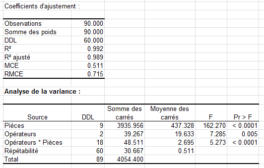 SPC analyse du systeme de mesures quantitatives : Coefficients d'ajustement et ANOVA