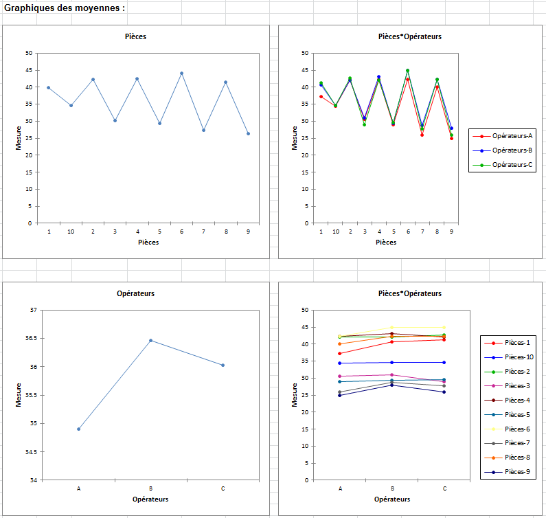 SPC analyse du systeme de mesures quantitatives : Graphique des moyennes