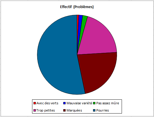 Diagramme de Pareto en secteur