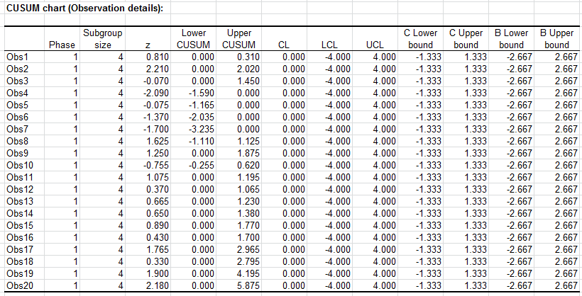 Time weighted control chart: CUSUM chart - observation details