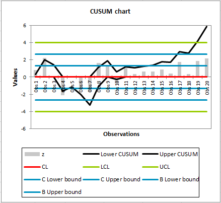 Time weighted control chart: CUSUM chart