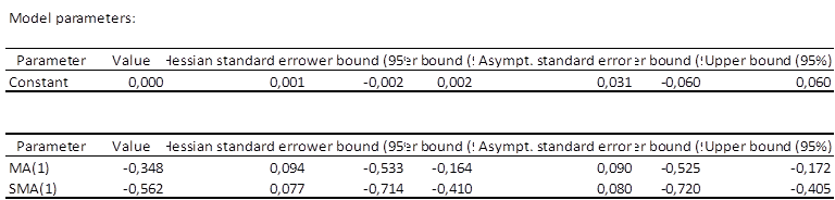 results arima coefficients results arima coefficients
