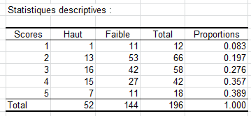 Test de tendance Cochran Armitage : Statistiques descriptives Test de tendance Cochran Armitage : Statistiques descriptives