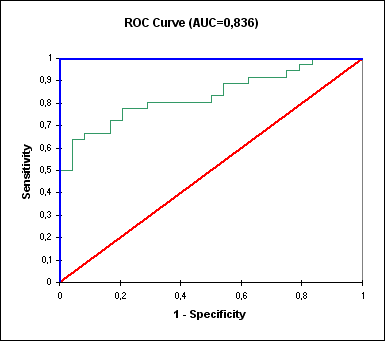 ROC curve ROC curve