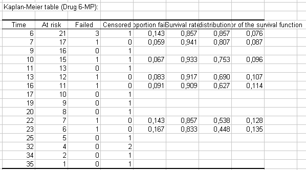 Kaplan-Meier analysis with Excel and XLSTAT | Statistics package for ...